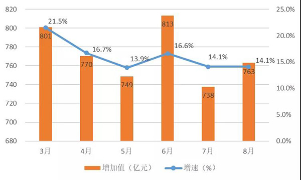2021年8月浙江装备制造业运行情况分析发布――变化态势符合预期，继续保持稳定增长！